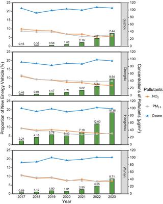 Air pollution, health impacts, and new energy vehicles in China